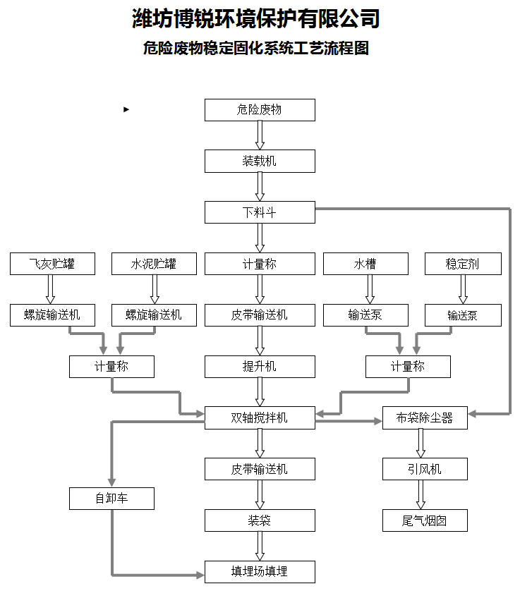 危險(xiǎn)廢物穩(wěn)定固化系統(tǒng)工藝流程圖.jpg